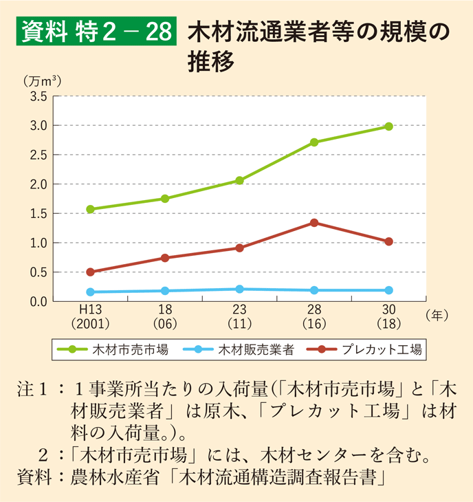 資料 特2-28 木材流通業者等の規模の推移