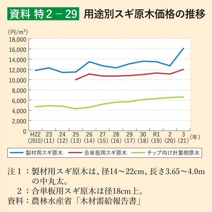 資料 特2-29 用途別スギ原木価格の推移