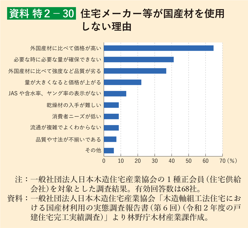 資料 特2-30 住宅メーカー等が国産材を使用しない理由