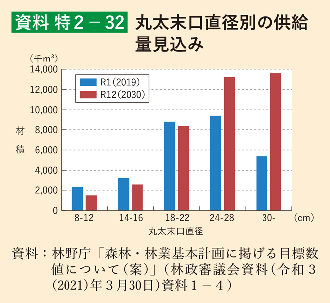 資料 特2-32 丸太末口直径別の供給量見込み