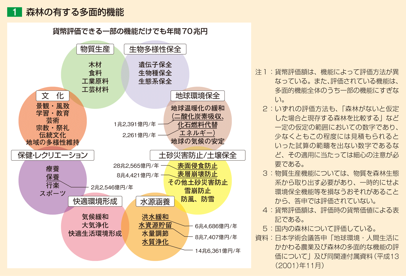 1 森林の有する多面的機能