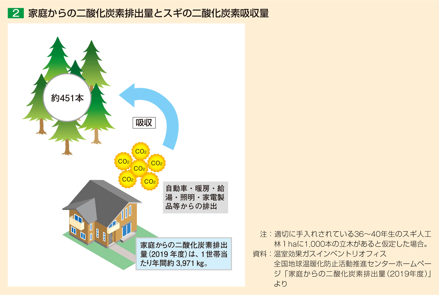 2 家庭からの二酸化炭素排出量とスギの二酸化炭素吸収量