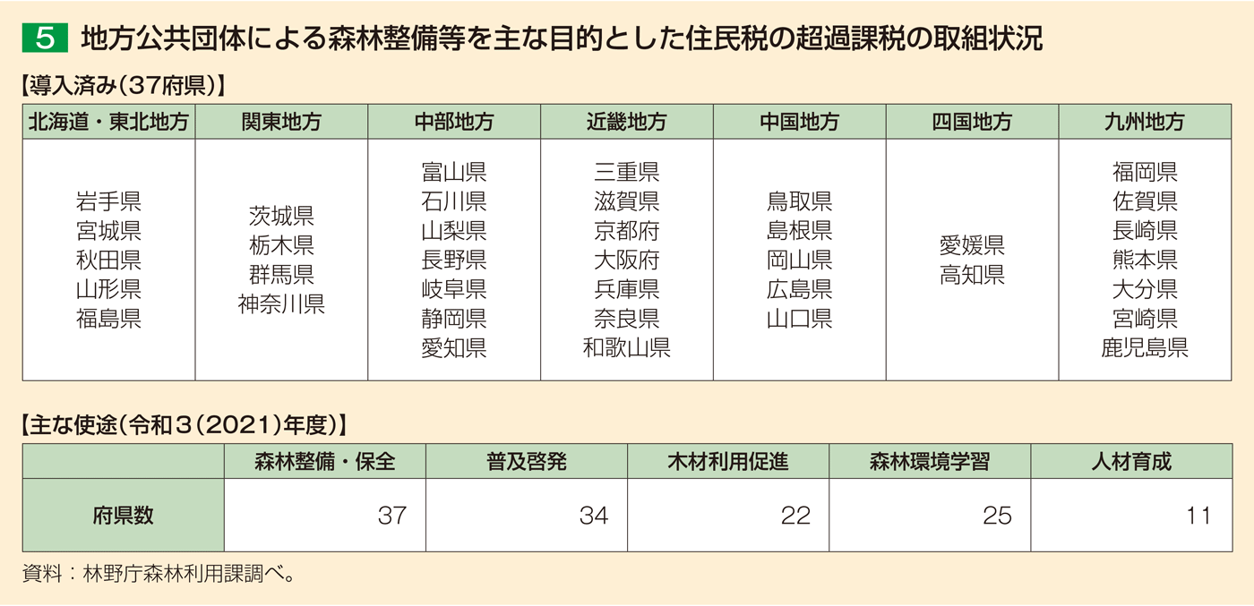 5 地方公共団体による森林整備等を主な目的とした住民税の超過課税の取組状況