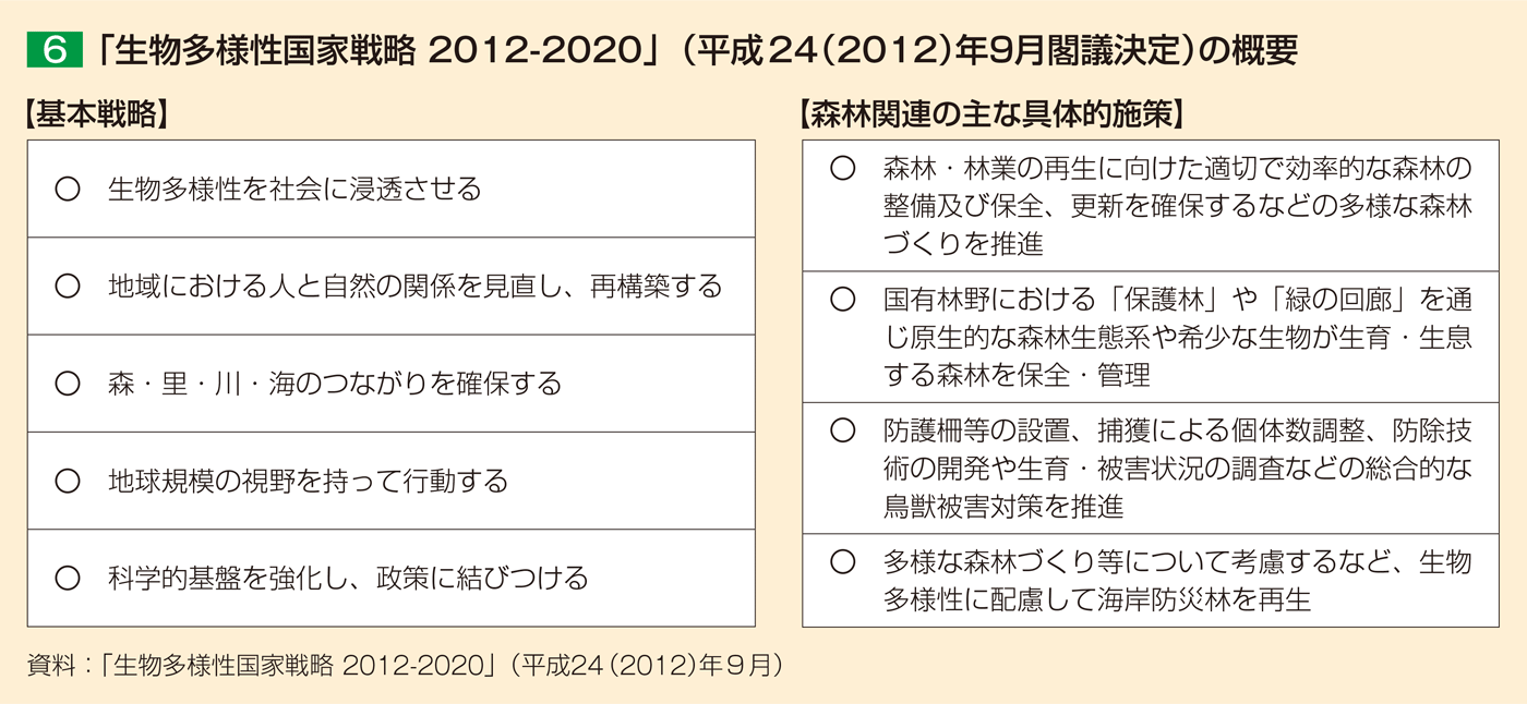 6 ｢生物多様性国家戦略 2012-2020」（平成24（2012）年9月閣議決定）の概要