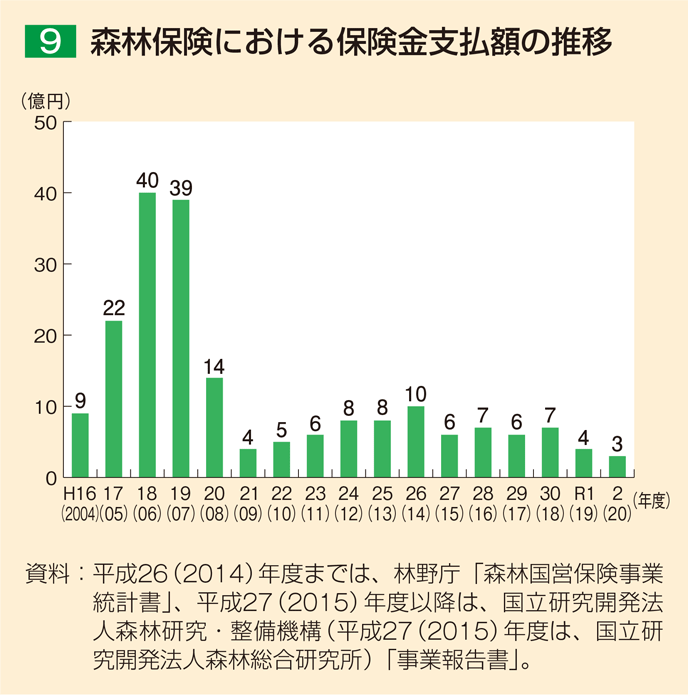 9 森林保険における保険金支払額の推移