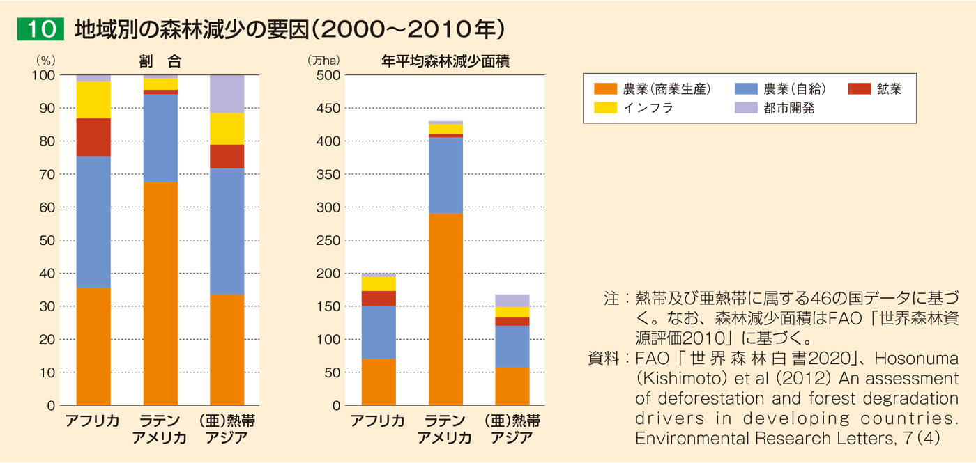 10 地域別の森林減少の要因（2000～2010年）