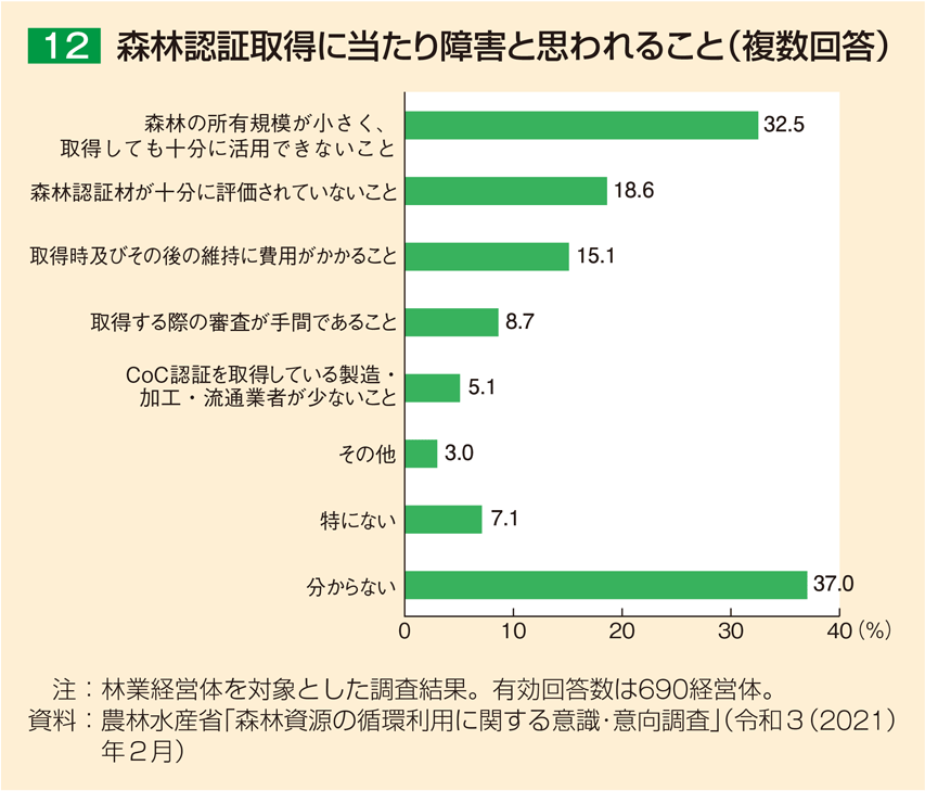 12 森林認証取得に当たり障害と思われること（複数回答）