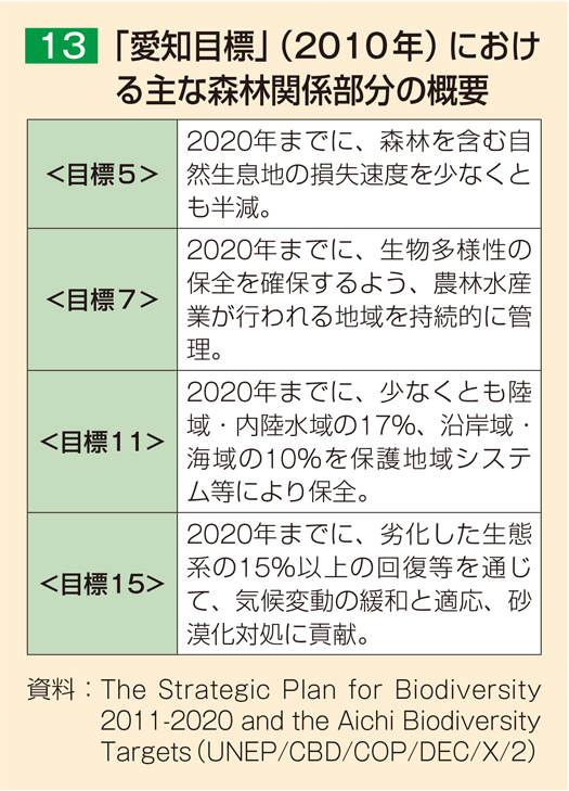 13 「愛知目標」（2010年）における主な森林関係部分の概要