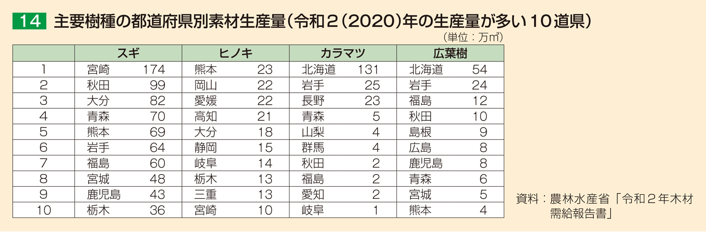 14 主要樹種の都道府県別素材生産量（令和2（2020）年の生産量が多い10道県）