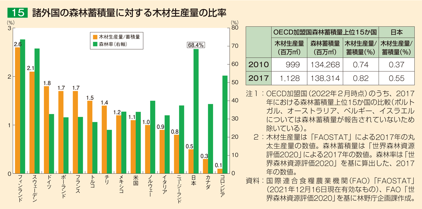 15 諸外国の森林蓄積量に対する木材生産量の比率