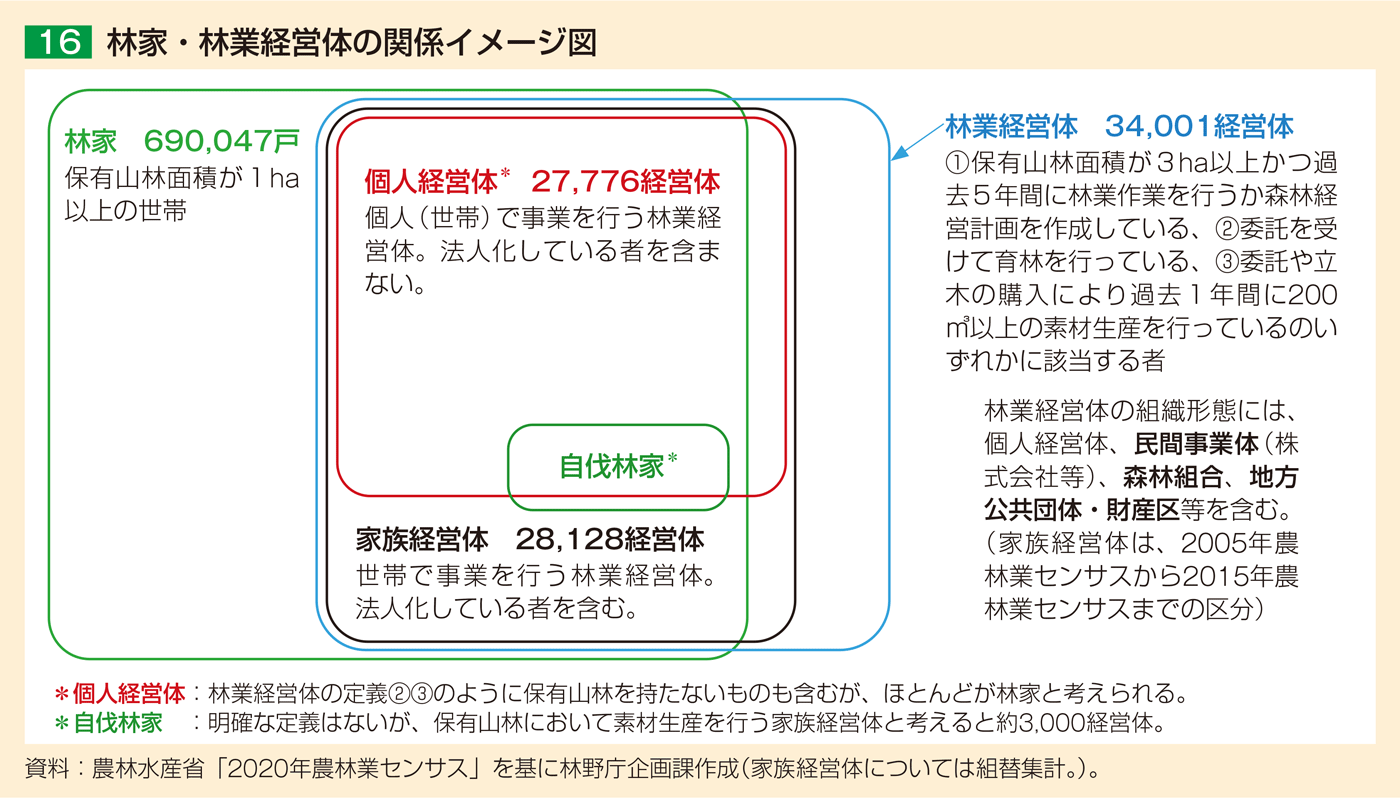 16 林家・林業経営体の関係イメージ図