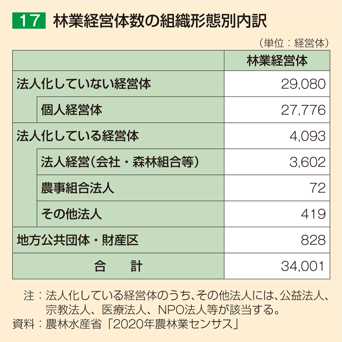 17 林業経営体数の組織形態別内訳