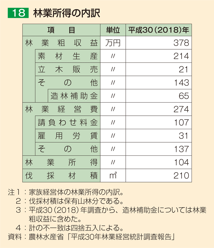 18 林業所得の内訳