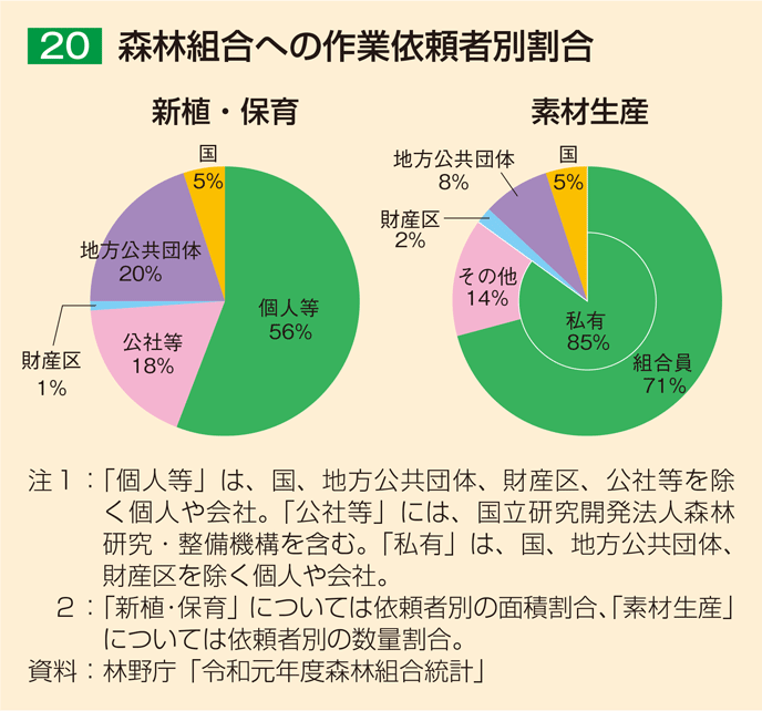 20 森林組合への作業依頼者別割合