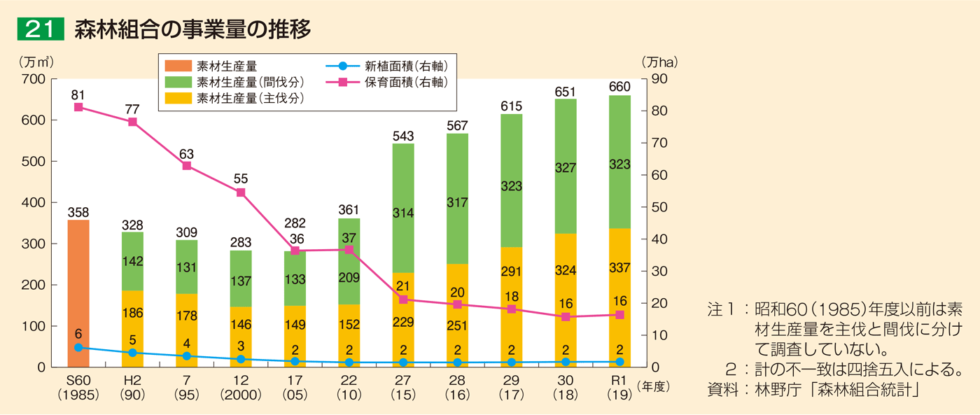 21 森林組合の事業量の推移