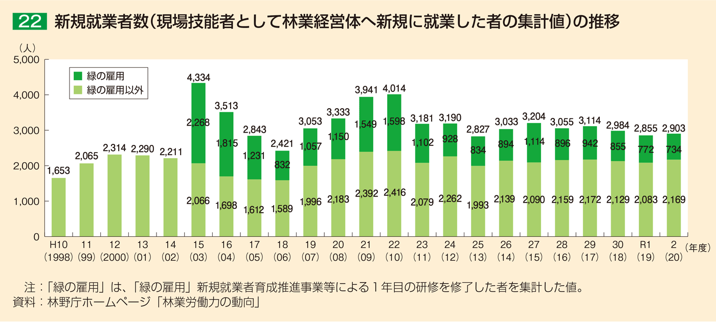 22 新規就業者数（現場技能者として林業経営体へ新規に就業した者の集計値）の推移