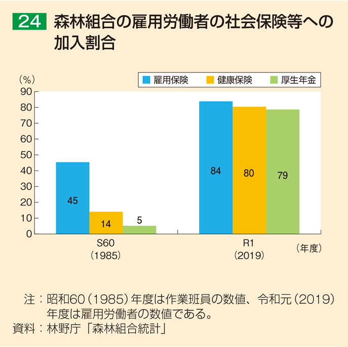 24 森林組合の雇用労働者の社会保険等への加入割合