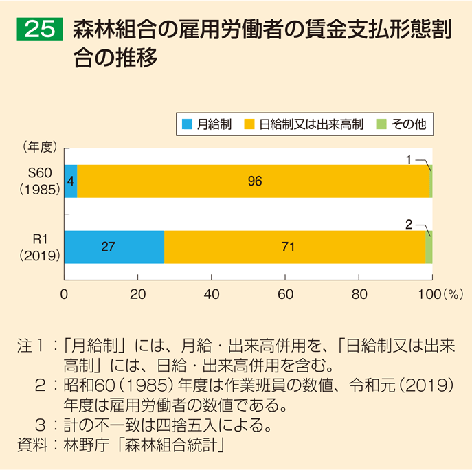 25 森林組合の雇用労働者の賃金支払形態割合の推移