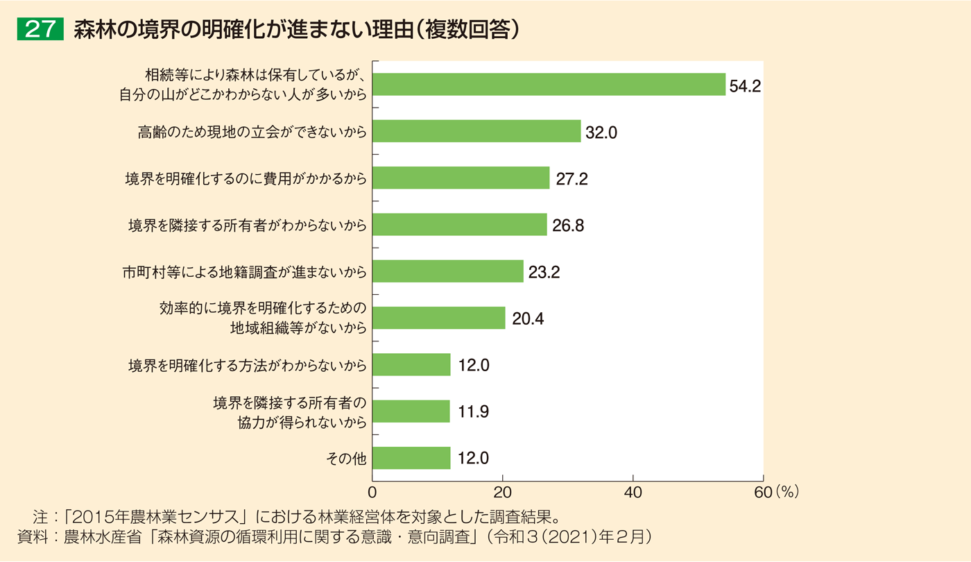 27 森林の境界の明確化が進まない理由（複数回答）