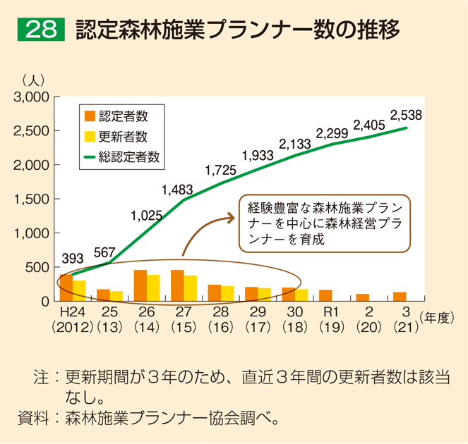 28 認定森林施業プランナー数の推移