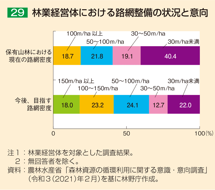 29 林業経営体における路網整備の状況と意向