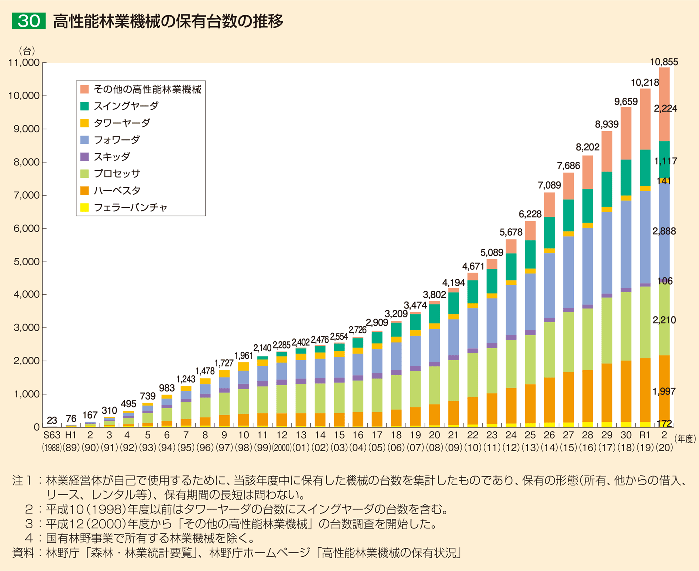 30 高性能林業機械の保有台数の推移