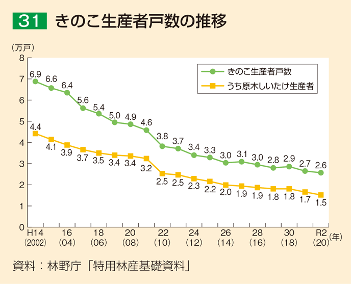 31 きのこ生産者戸数の推移