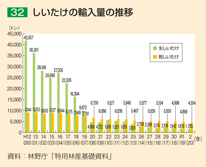 32 しいたけの輸入量の推移