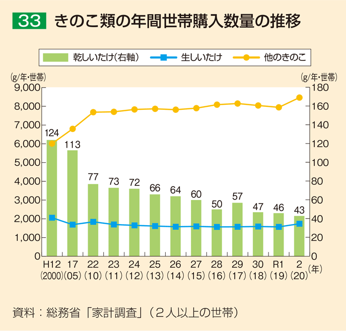 33 きのこ類の年間世帯購入数量の推移