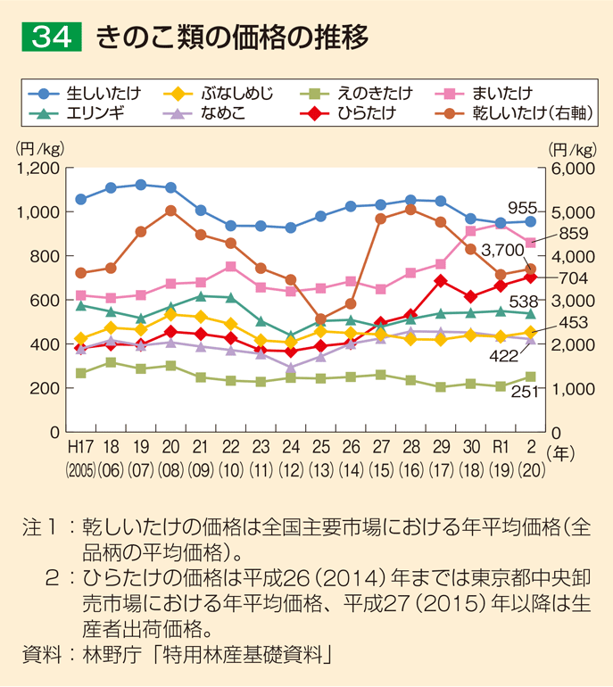 34 きのこ類の価格の推移