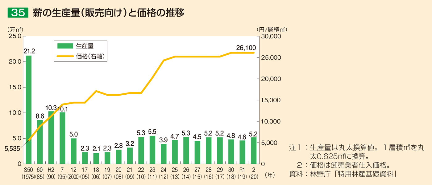 35 薪の生産量（販売向け）と価格の推移