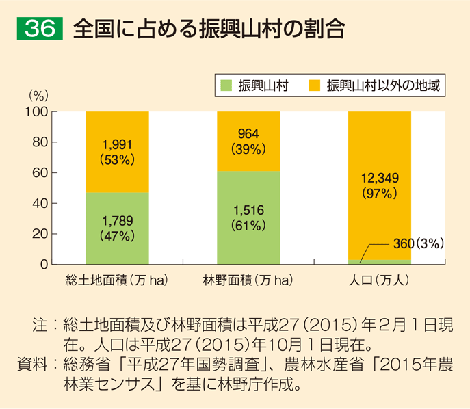 36 全国に占める振興山村の割合