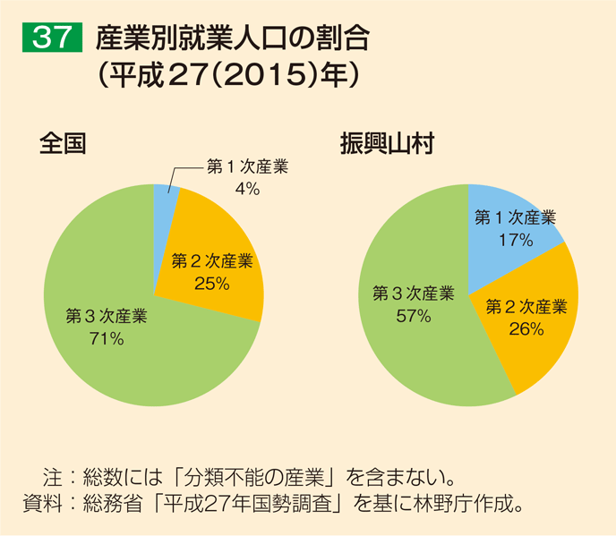 37 産業別就業人口の割（平成27（2015）年）