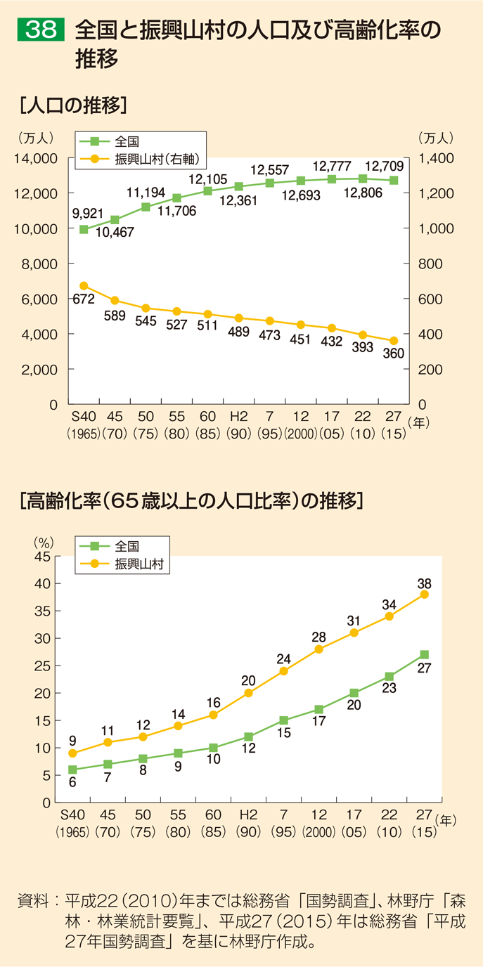 38 全国と振興山村の人口及び高齢化率の推移