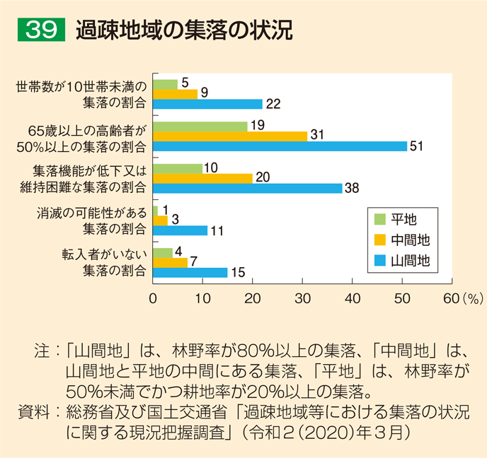 39 過疎地域の集落の状況