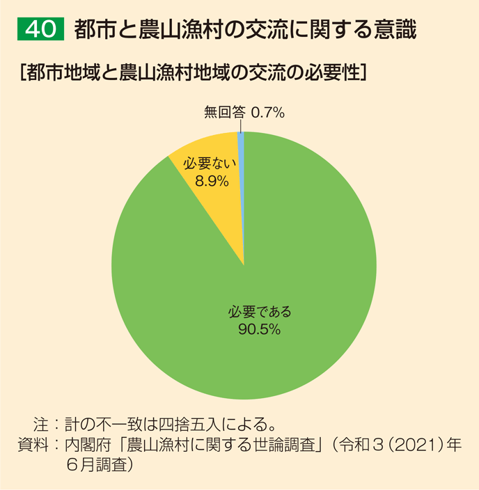 40 都市と農山漁村の交流に関する意識