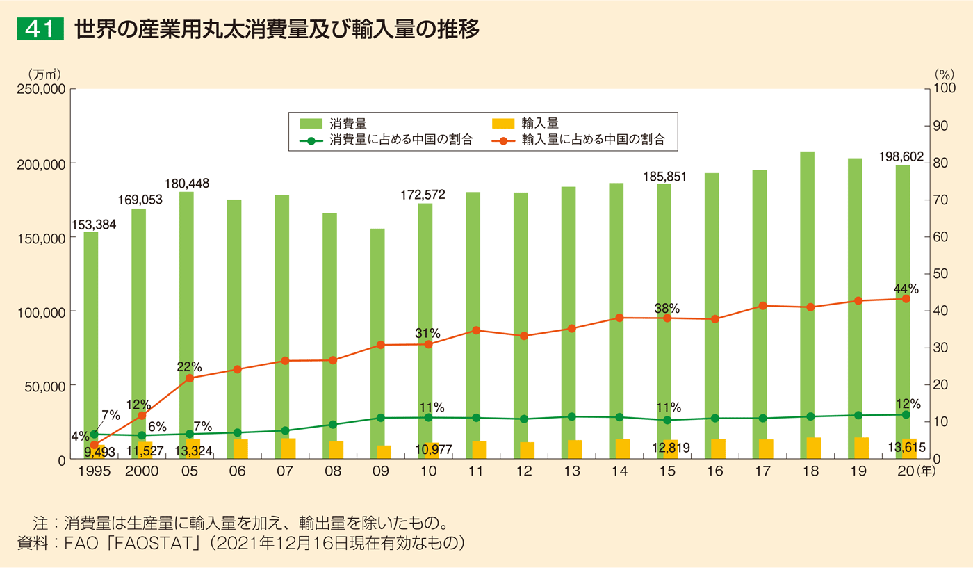 41 世界の産業用丸太消費量及び輸入量の推移