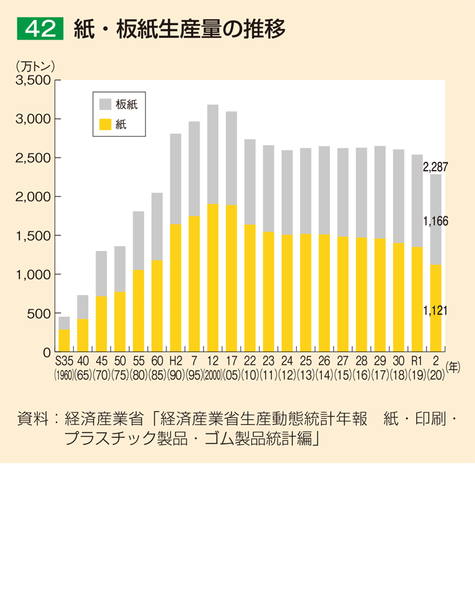 42 紙・板紙生産量の推移