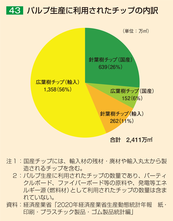 43 パルプ生産に利用されたチップの内訳