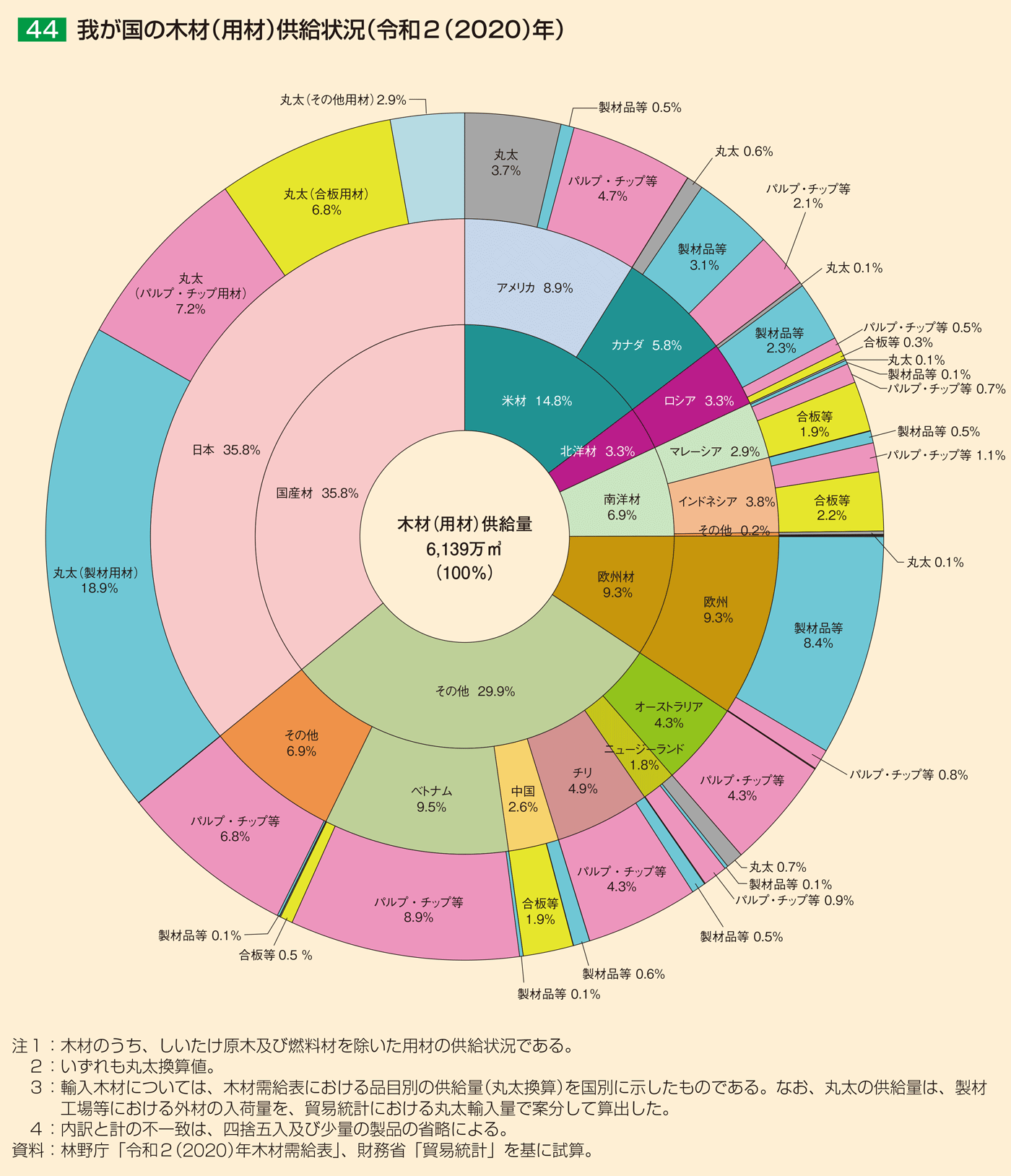 44 我が国の木材（用材）供給状況（令和2（2020）年）