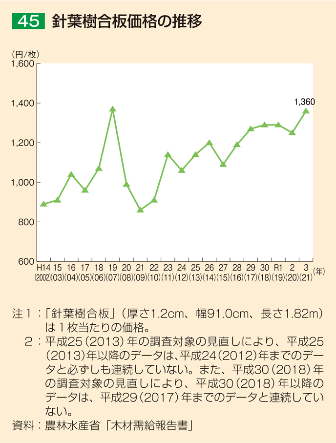 45 針葉樹合板価格の推移