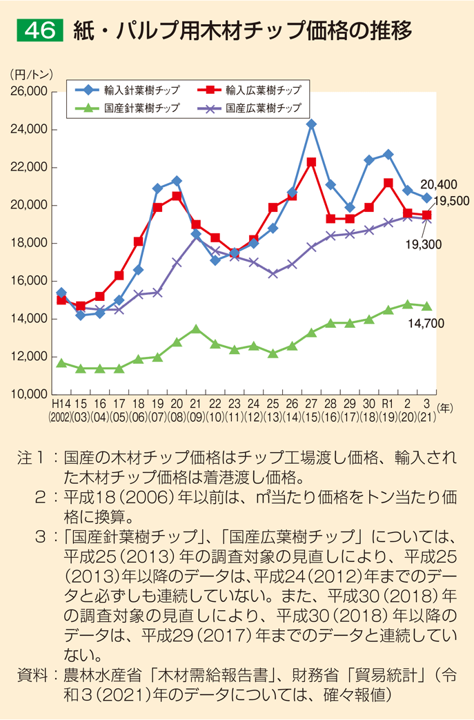 46 紙・パルプ用木材チップ価格の推移