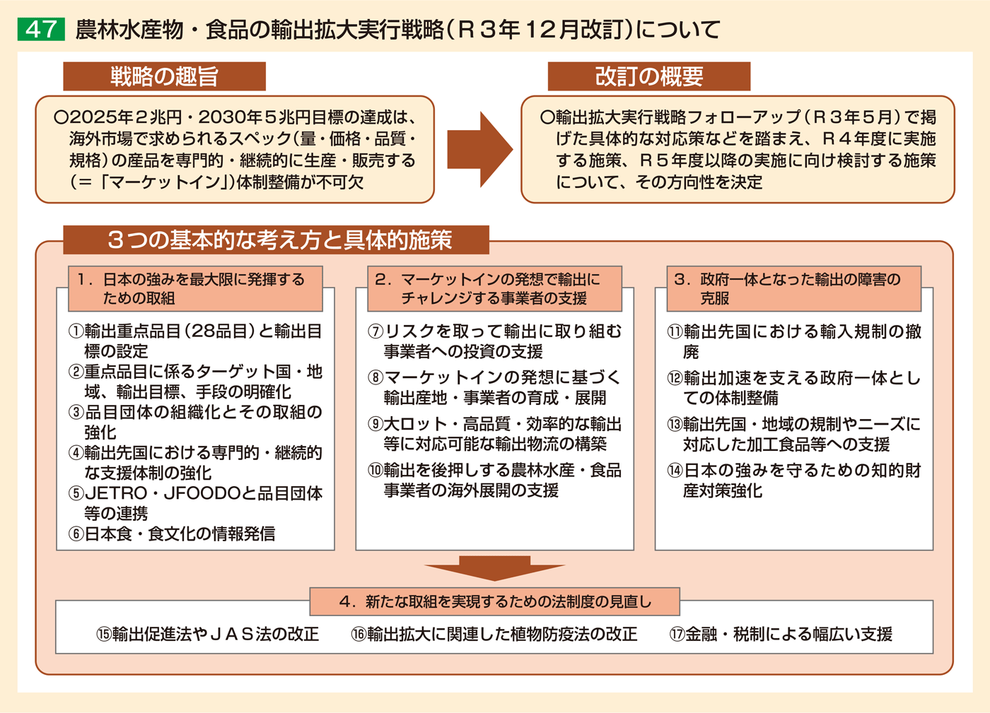 47 農林水産物・食品の輸出拡大実行戦略（Ｒ3年12月改訂）について