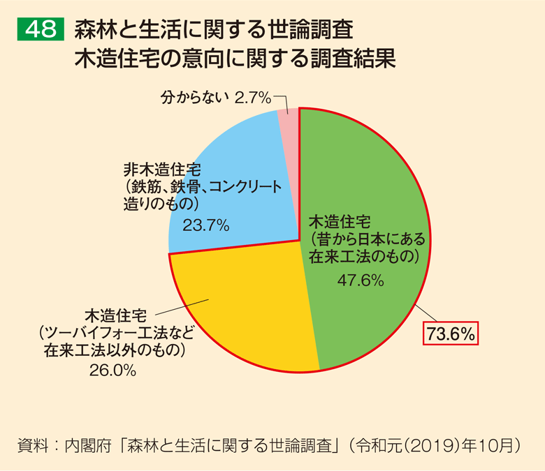 48 森林と生活に関する世論調査 木造住宅の意向に関する調査結果