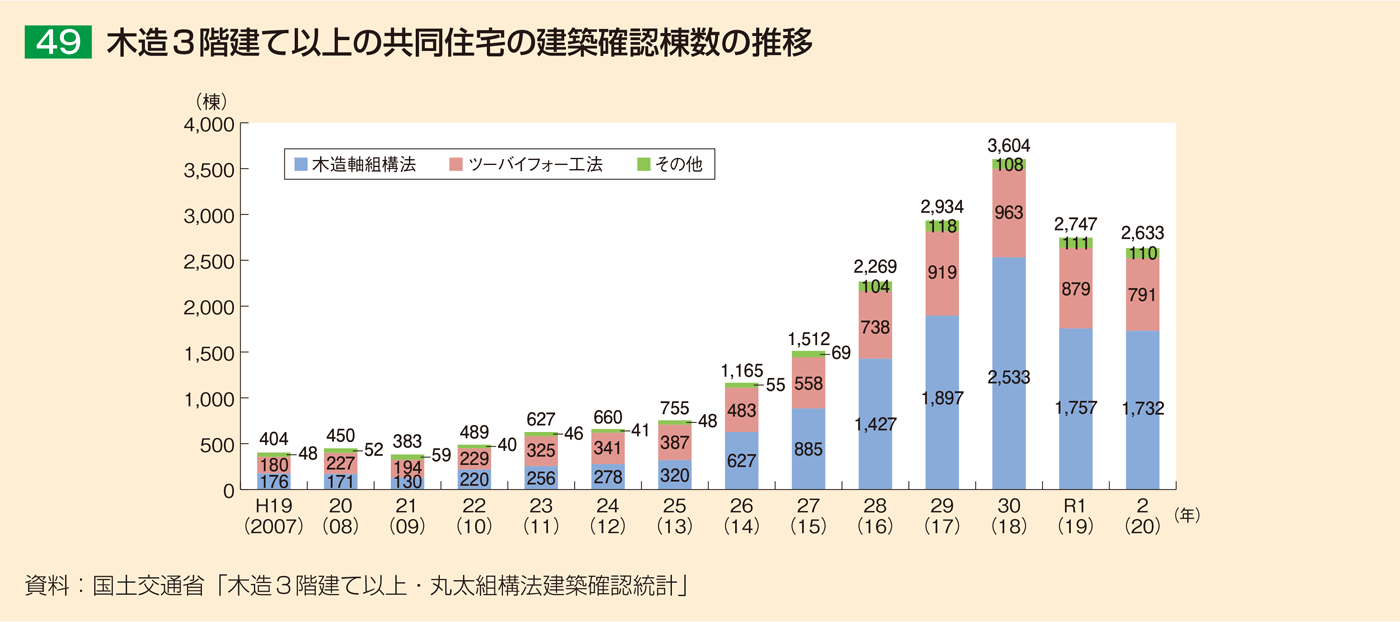 49 木造3階建て以上の共同住宅の建築確認棟数の推移