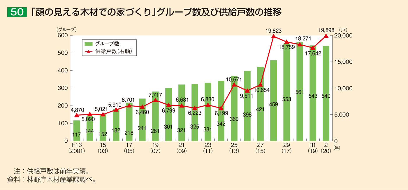 50 「顔の見える木材での家づくり」グループ数及び供給戸数の推移