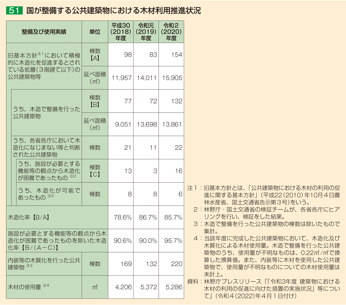 51 国が整備する公共建築物における木材利用推進状況