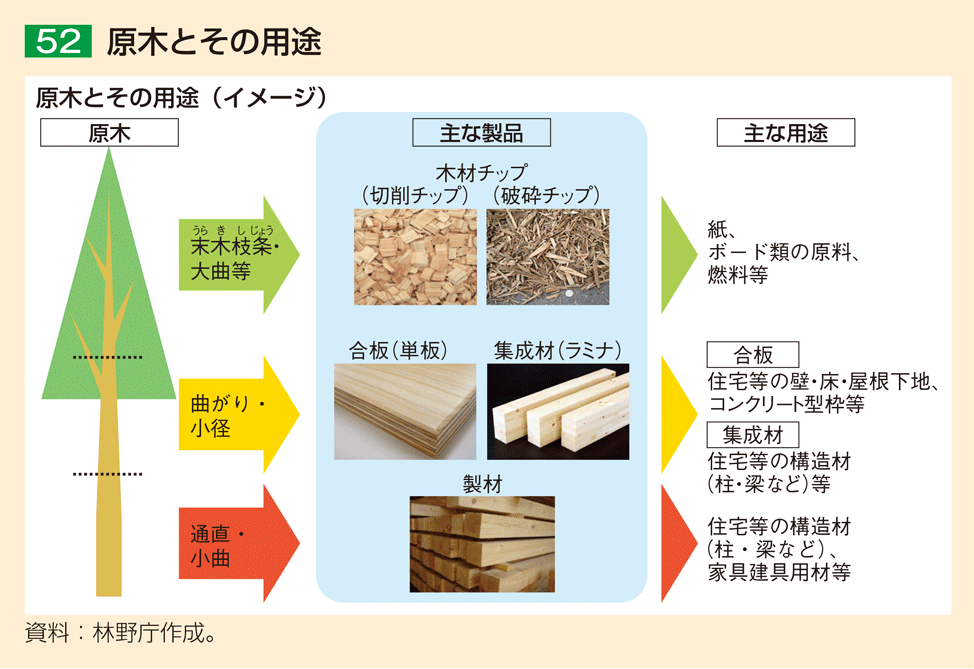 52 原木とその用途