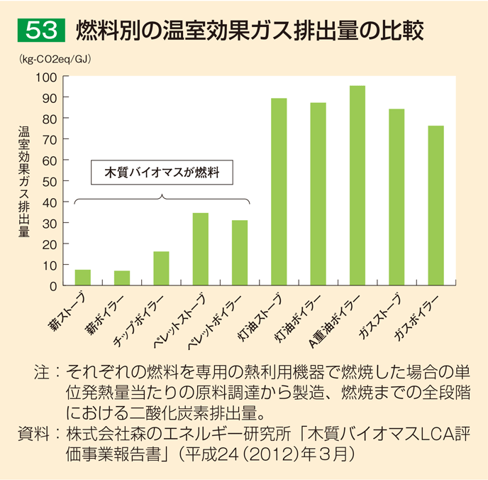 53 燃料別の温室効果ガス排出量の比較