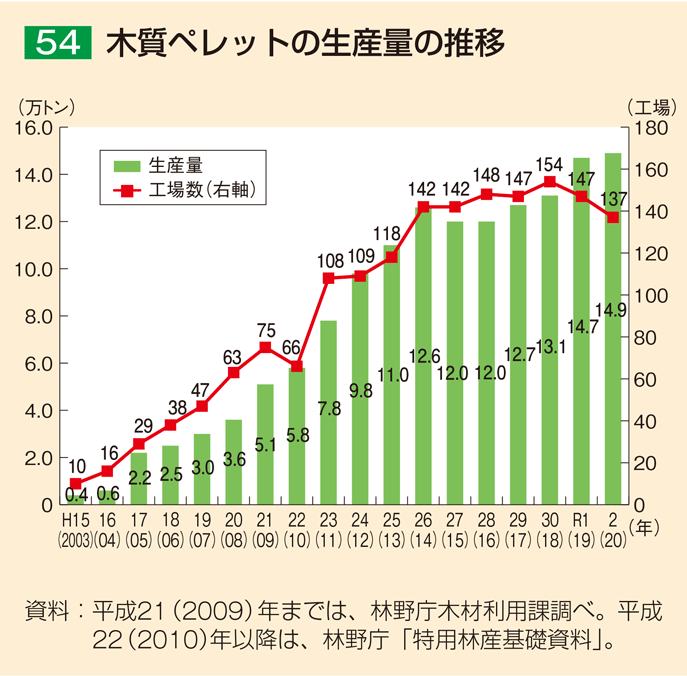 54 木質ペレットの生産量の推移